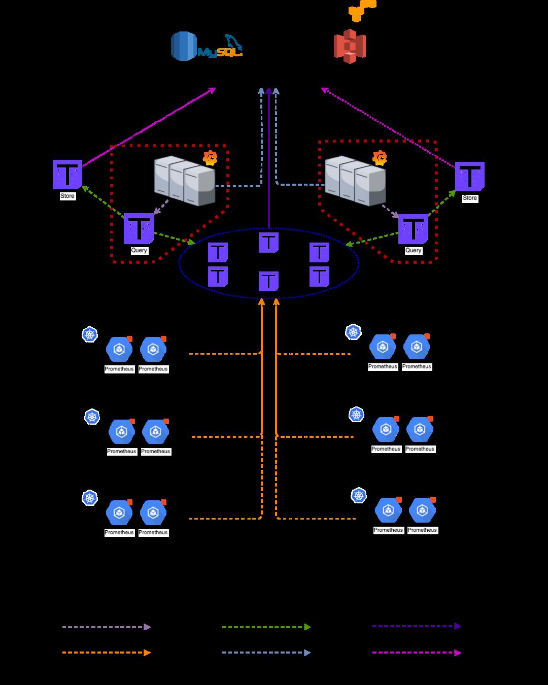 使用 Thanos+Prometheus+Grafana 打造监控系统