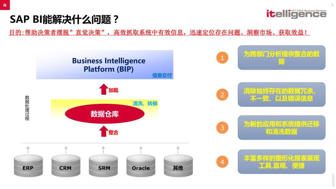 SAP BI商业智能解决方案