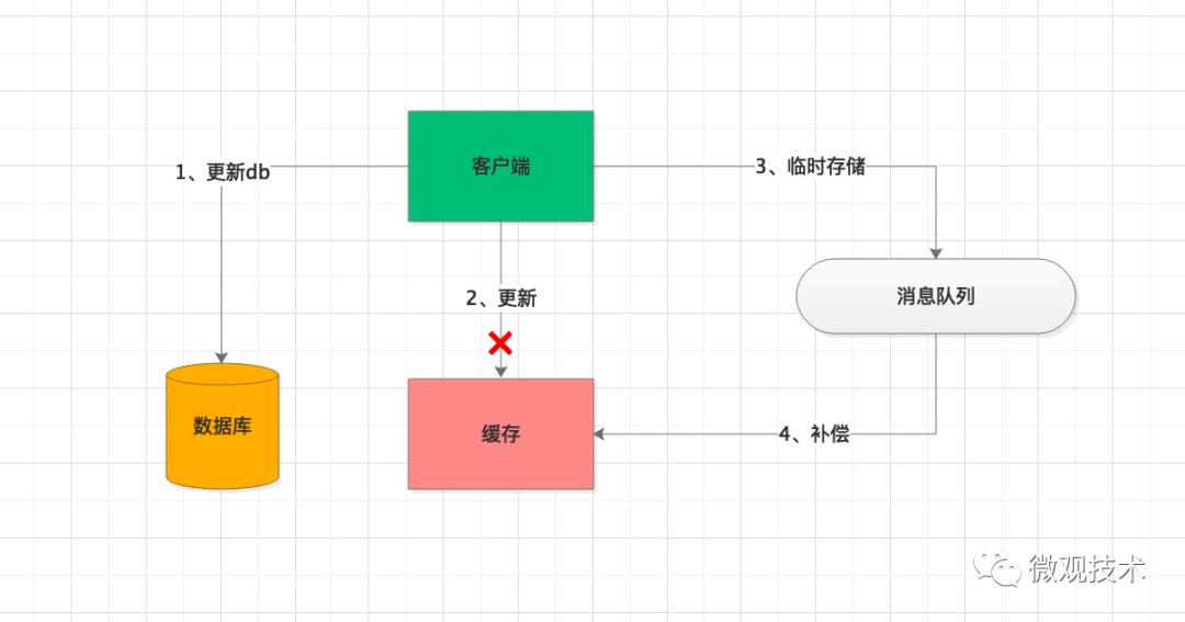 亿级系统的Redis缓存如何设计？？？