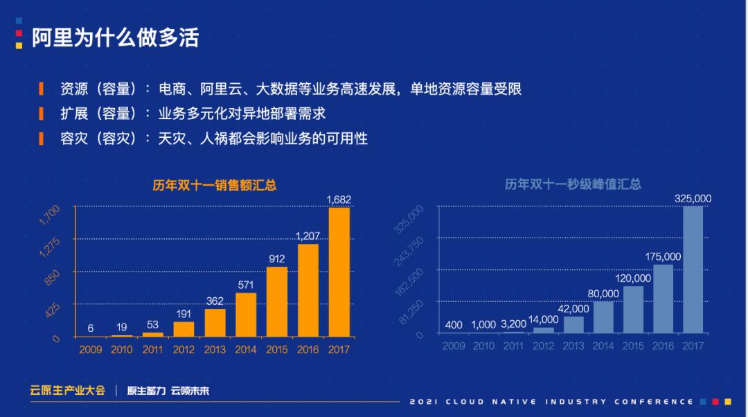 云原生时代，企业多活容灾体系构建思路与最佳实践