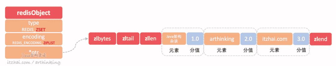 洞悉Redis技术内幕：缓存，数据结构，并发，集群与算法