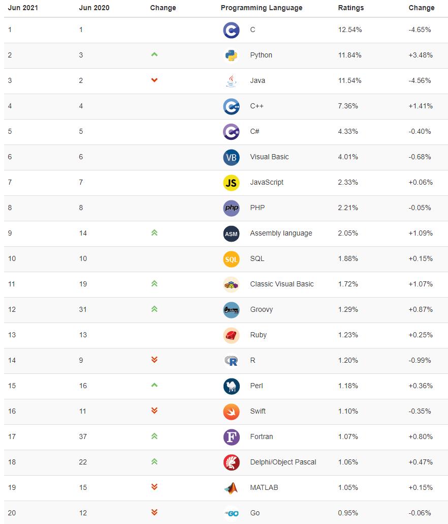 2021年6月编程语言排行榜：Python或将超越C语言，迎来巅峰时刻