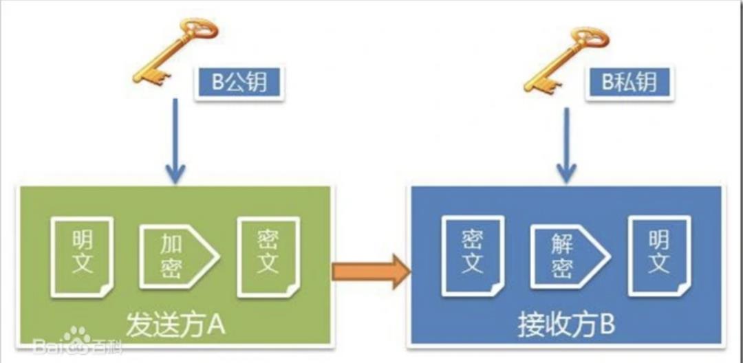 写给小白的常见三种加密方式：MD5，对称非对称加密