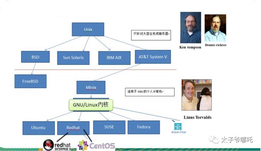 学习手册——Linux基础篇