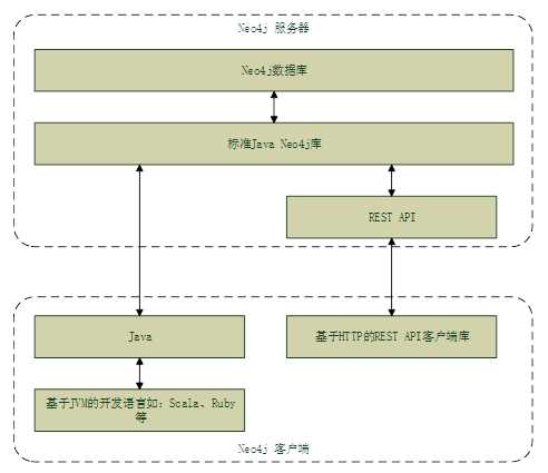 三种开发模式的结构