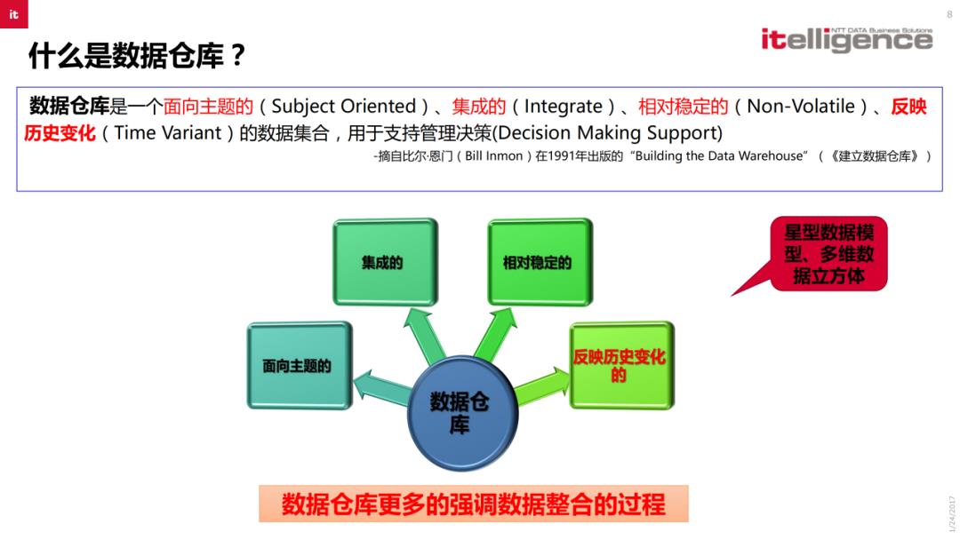 SAP BI商业智能解决方案