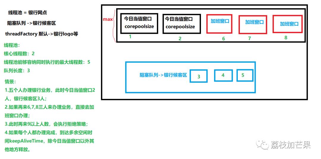 java并发体系 -- 线程池与死锁