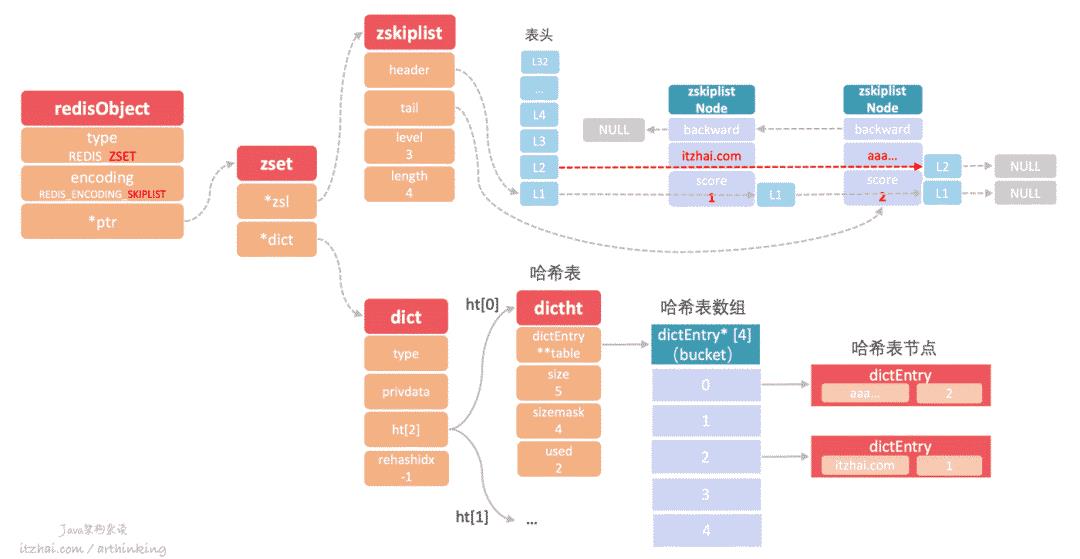 洞悉Redis技术内幕：缓存，数据结构，并发，集群与算法