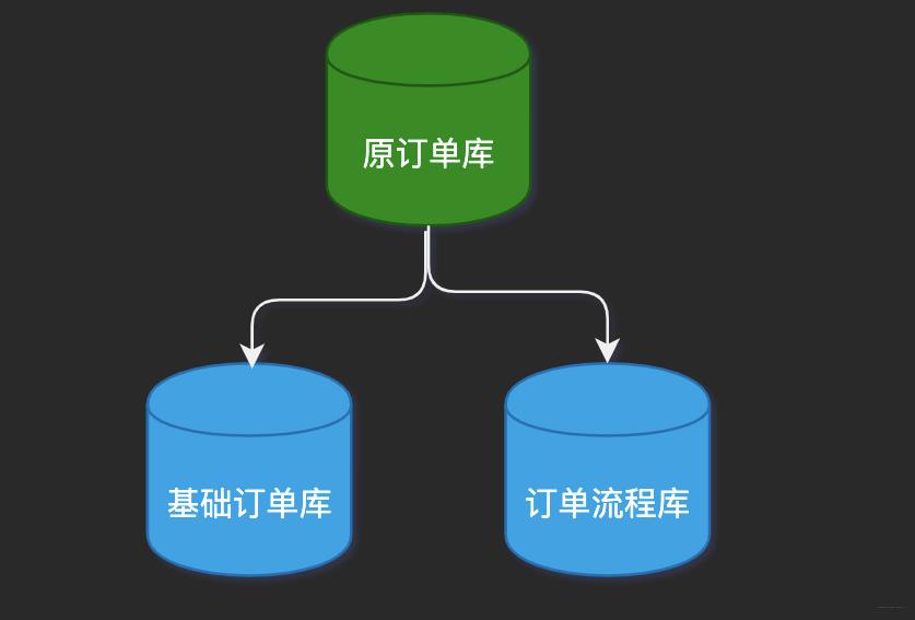 因为会MySQL分库分表，领导给我升职了