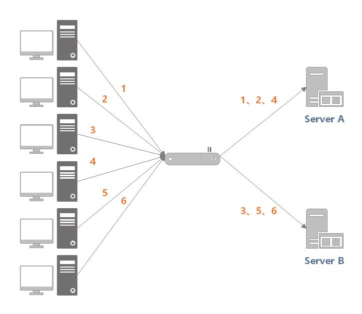 深入浅出负载均衡