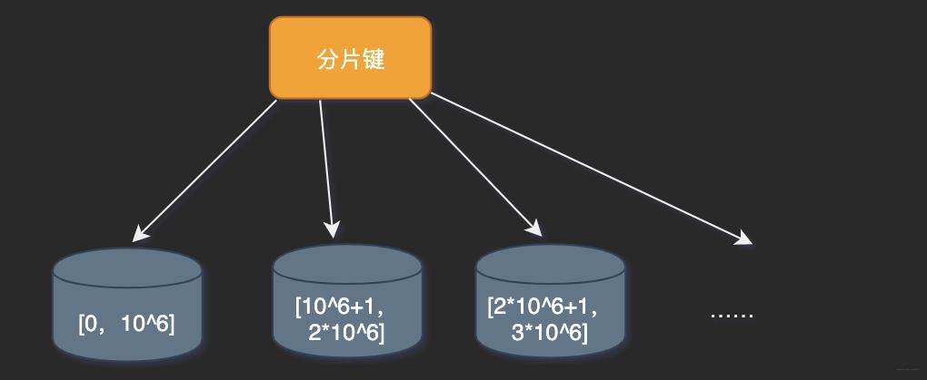 因为会MySQL分库分表，领导给我升职了