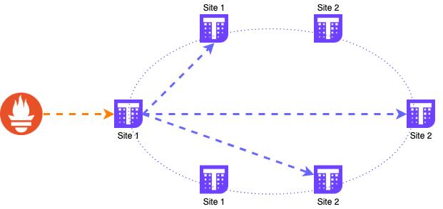 使用 Thanos+Prometheus+Grafana 打造监控系统