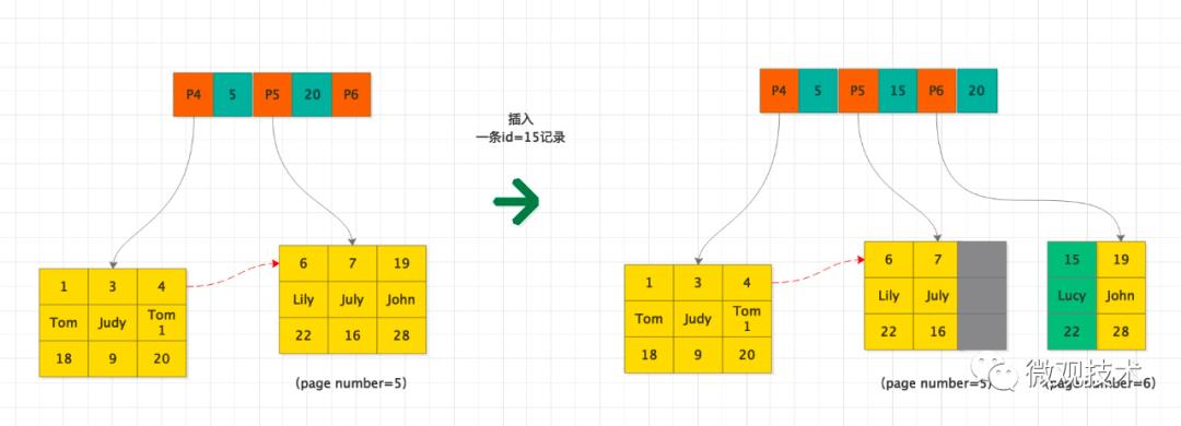 MySQL表删除数据，索引文件会不会变小？