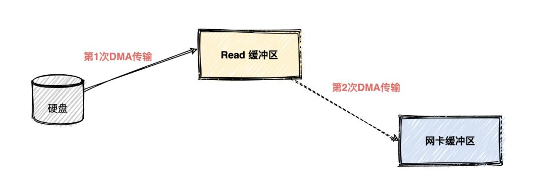 两次传输，零拷贝技术