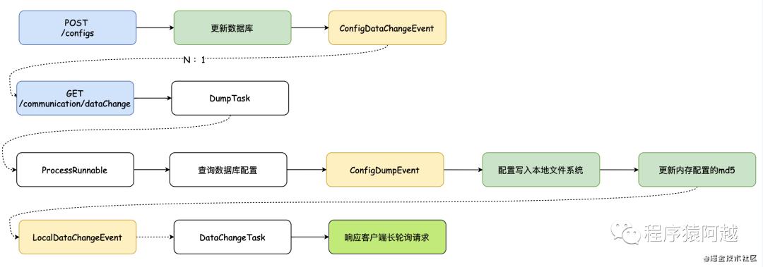 Nacos源码（二）1.4.1配置中心服务端