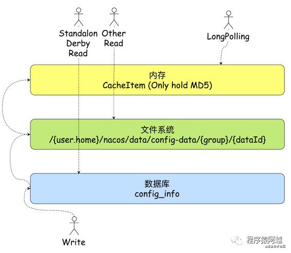 Nacos源码（二）1.4.1配置中心服务端