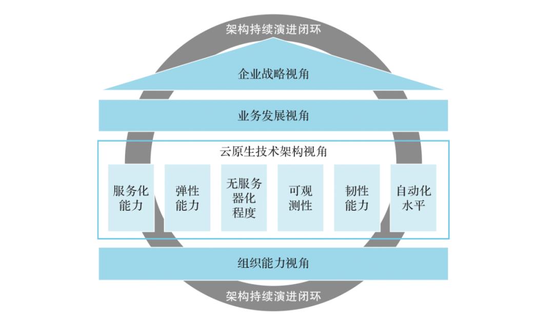 云原生架构应该怎么设计？