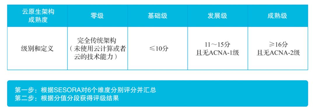 云原生架构应该怎么设计？