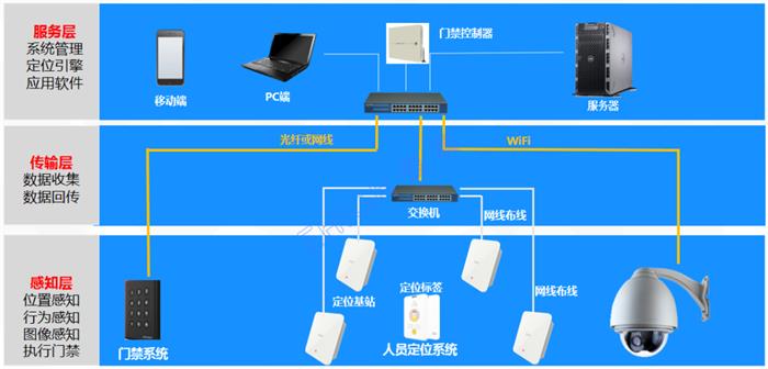 人员定位系统架构