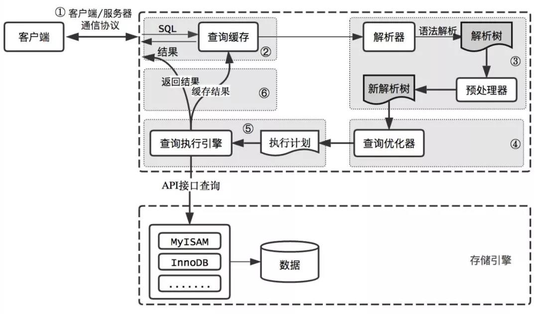 我以为自己MySQL够牛逼了，直到看到了Alibaba的面试题