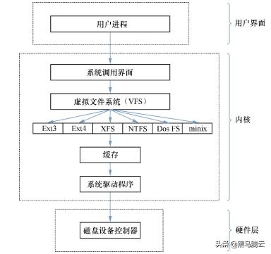 linux入门系列12--磁盘管理之分区、格式化与挂载