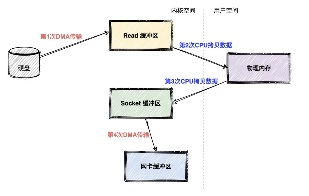 四次传输过程