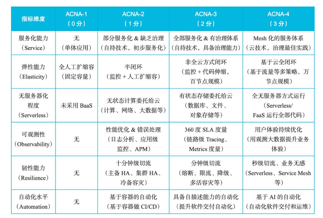 云原生架构应该怎么设计？