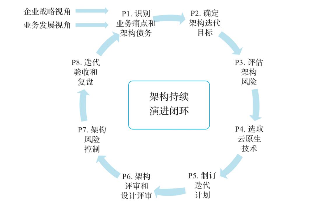 云原生架构应该怎么设计？