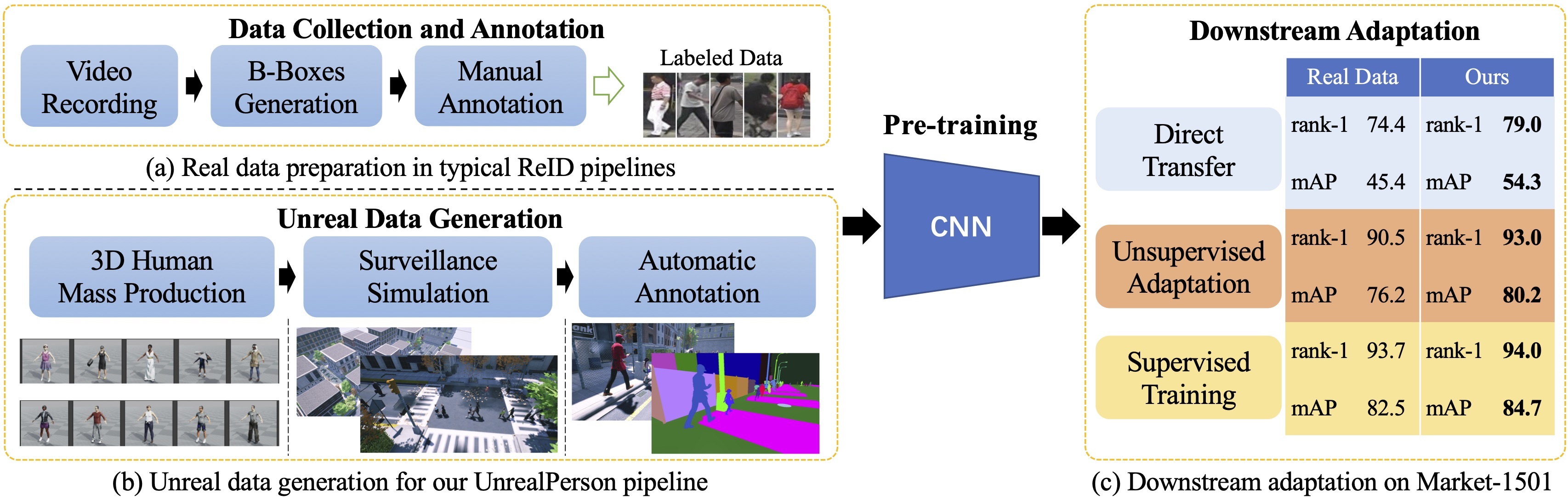 CVPR2021 行人再识别虚拟生成数据预训练UnrealPerson