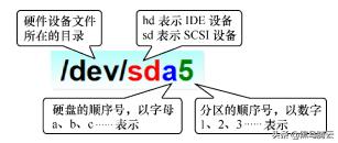 linux入门系列12--磁盘管理之分区、格式化与挂载