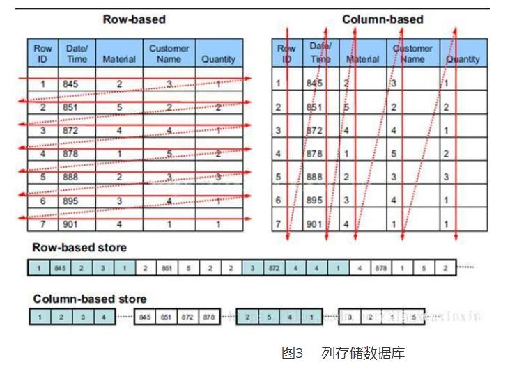 列式存储(column-based)是相对于传统关系型数据库的行式存储(Row-basedstorage)来说的。简单来说两者的区别就是对表中数据的存储形式的差异。