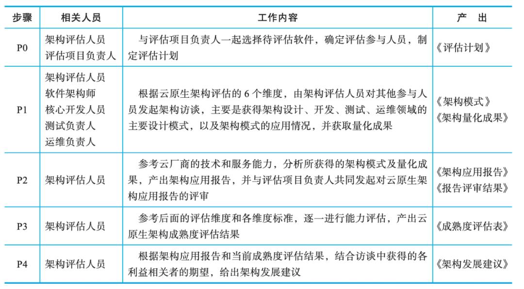 云原生架构应该怎么设计？