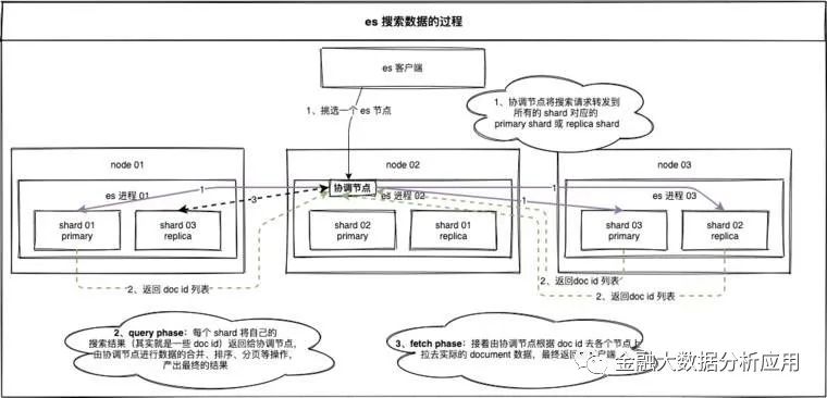 Elaticsearch基本概念及架构原理