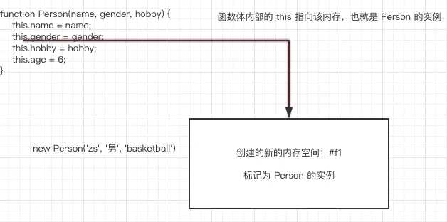 函数体内部的 this 指向该内存