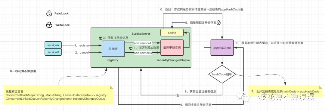 Eureka中读写锁的奇思妙想，学废了吗？