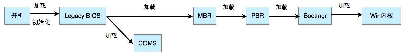 BIOS加载流程