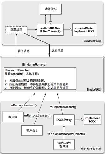 技术分享