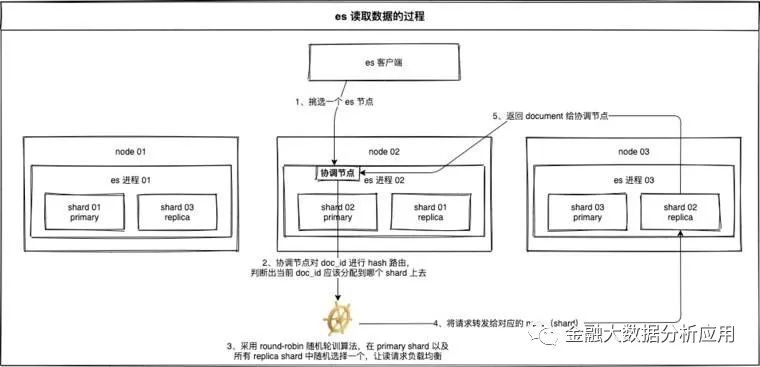 Elaticsearch基本概念及架构原理