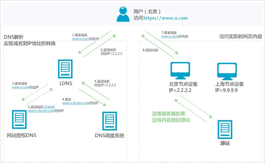 阿里云CDN访问过程