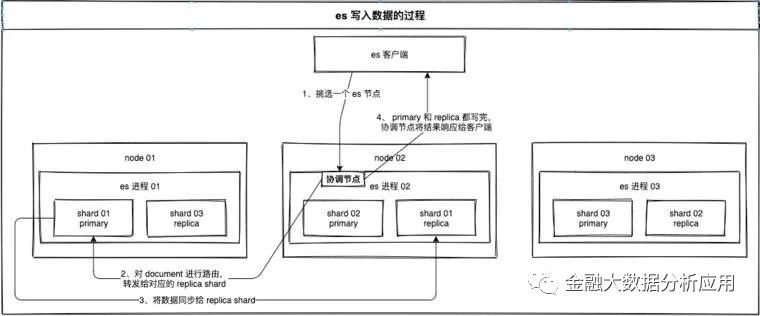 Elaticsearch基本概念及架构原理