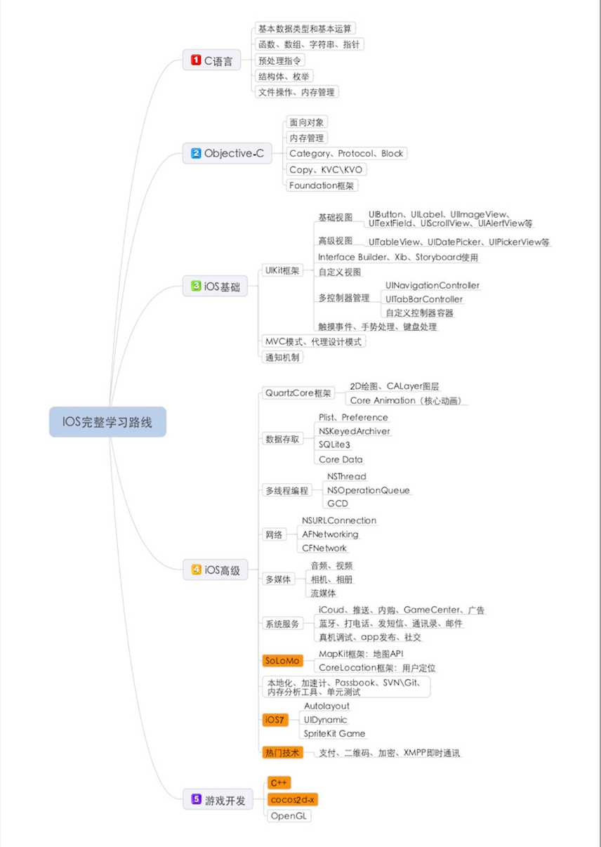 ios完整学习路线