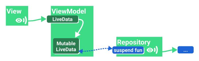 △ 将一次性操作的结果暴露给可变的数据容器 (LiveData)