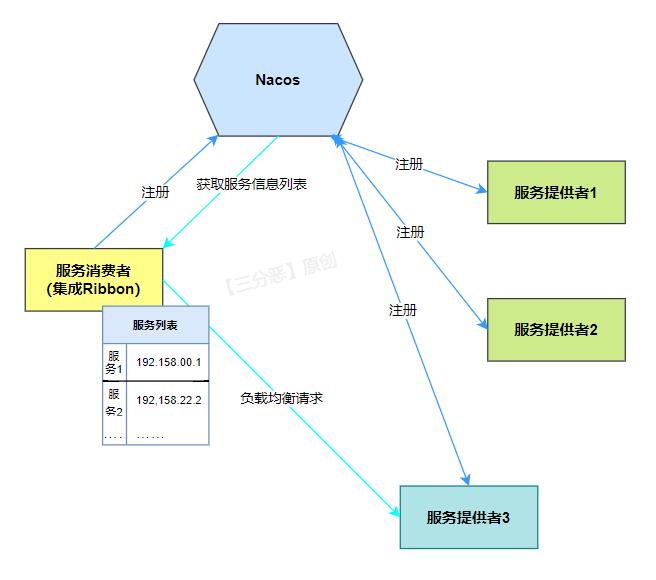 Ribbon客户端负载均衡