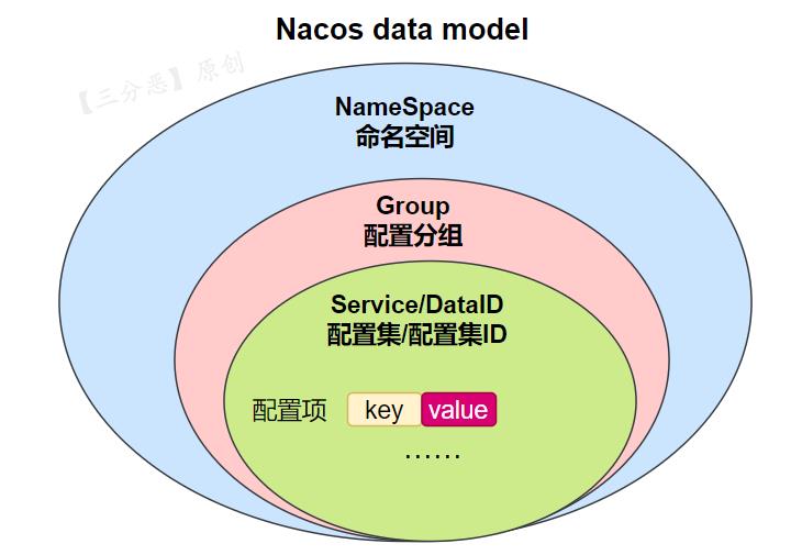 Nacos配置中心概念