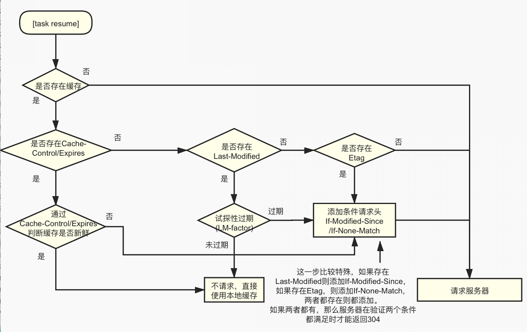 iOS中的NSURLRequestCachePolicy