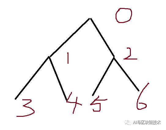 信息学赛培 | 02 树与二叉树必备基本理论（最全）