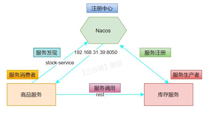 远程调用示意图