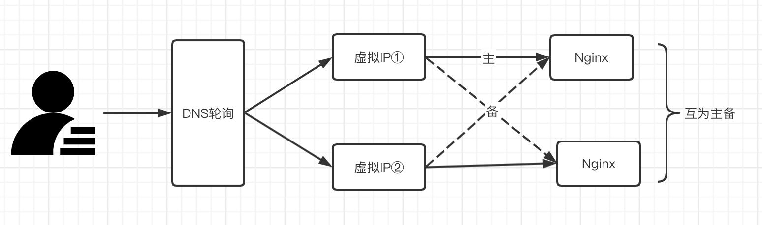 keepalived双主热备