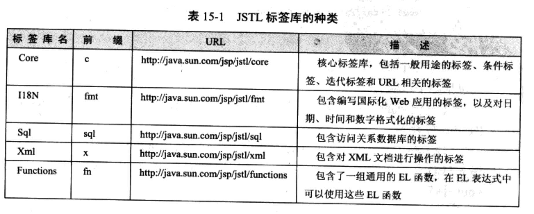 JSTL标准库的种类