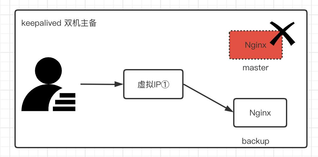 keepalived双机主备